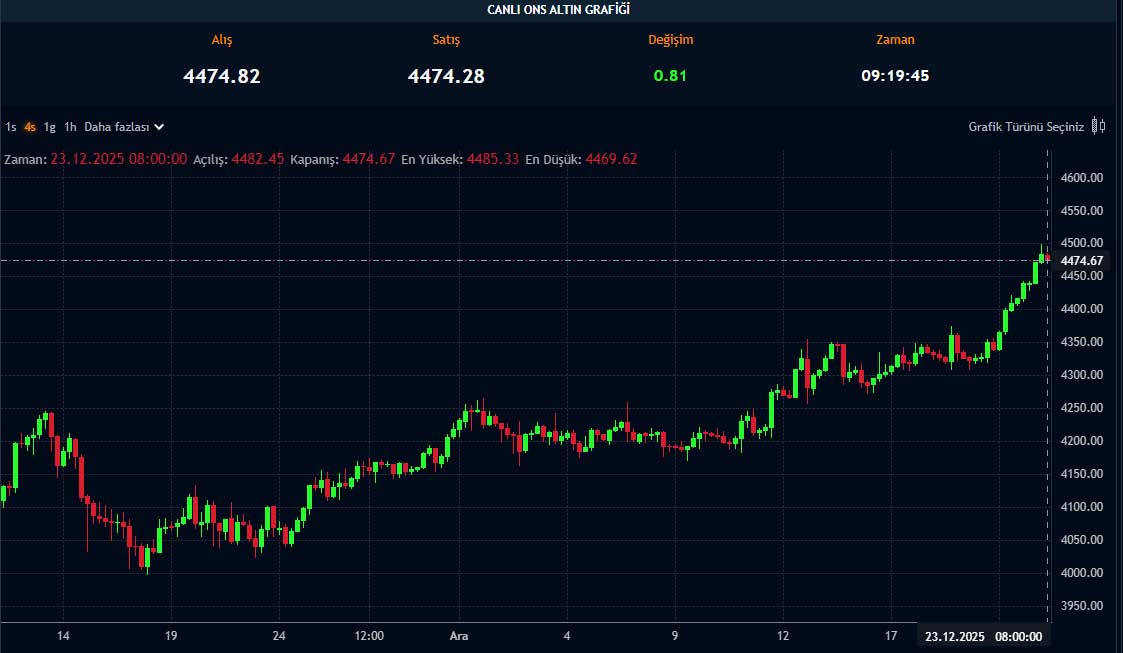 Ons altın fiyat grafiği