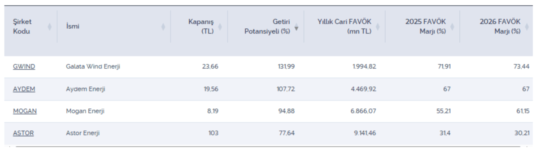 Potansiyelli ve FAVÖK marjında artış beklenen dört hisse Potansiyelli ve FAVÖK marjında artış beklenen dört hisse