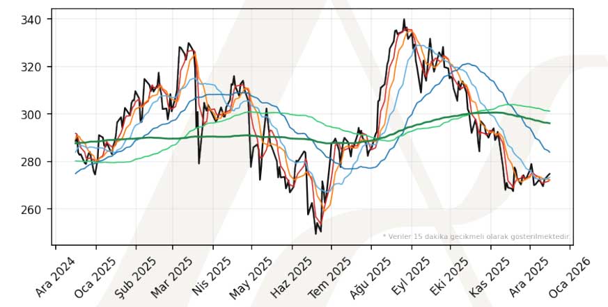 THYAO teknik görünüm