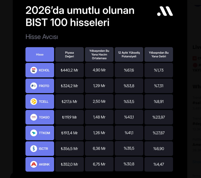 Umutlu olunan BIST 100 hisseleri: 2026’da öne çıkabilirler