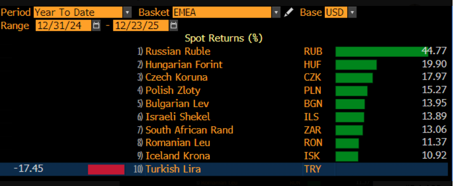 Zayıf dolar hikayesinde tek istisna Türk lirası oldu Zayıf dolar hikayesinde tek istisna Türk lirası oldu