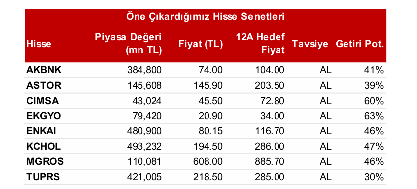2026 için model portföy paylaşıldı: ASTOR ve ENKAI listede