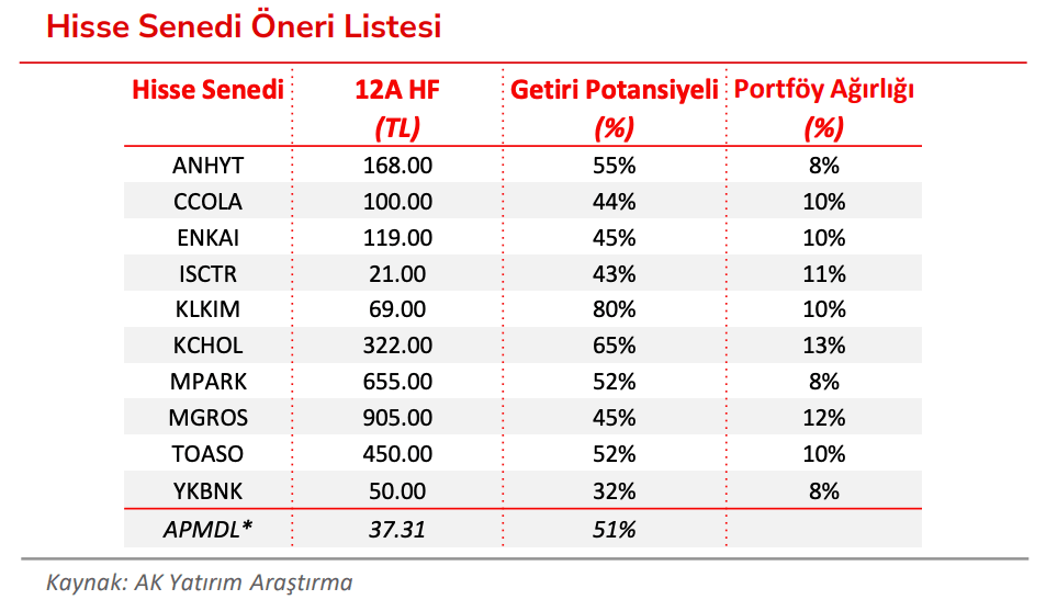 Ak Yatırım 2026 Model Portföy