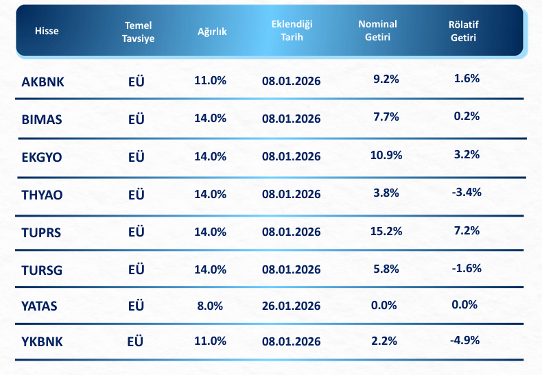 Aracı kurum Yataş Yatak’ı (YATAS) model portföyüne aldı