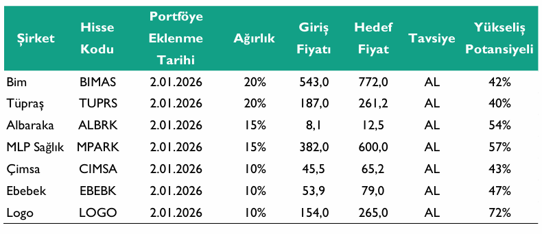 Aracı kurumdan yeni model portföy: 7 hisse için hedef fiyat