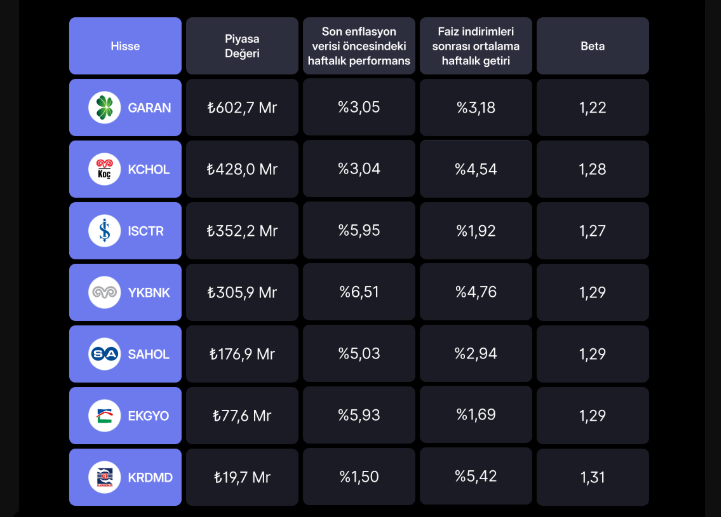 Aralık enflasyonuyla güç kazanabilecek 7 hisse