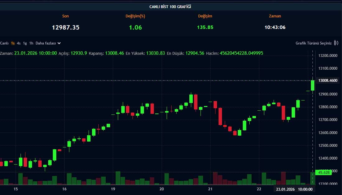 BIST 100 fiyat görünümü BIST 100 fiyat görünümü