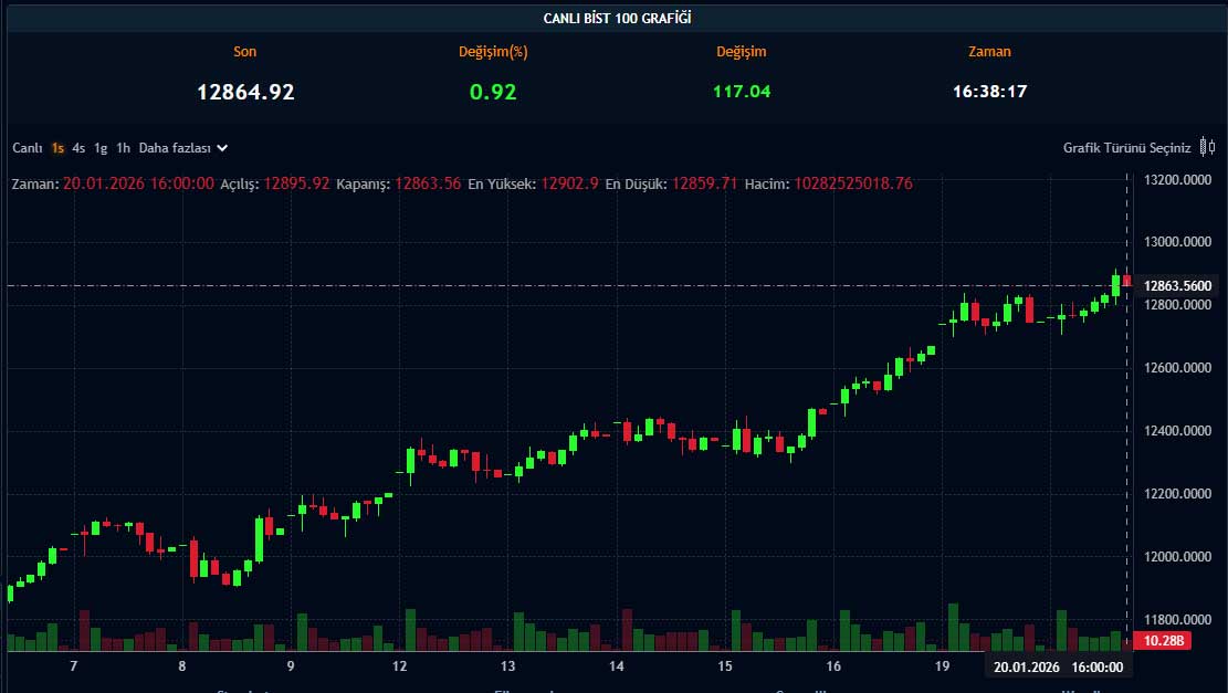 Borsada güçlü Yükseliş: 13 bin sınırına dayandı