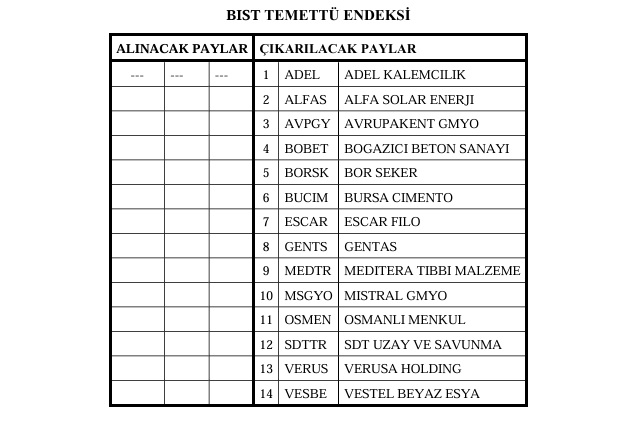 Borsa İstanbul 14 hisseyi temettü endeksinden çıkardı