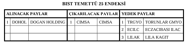 Borsa İstanbul 14 hisseyi temettü endeksinden çıkardı