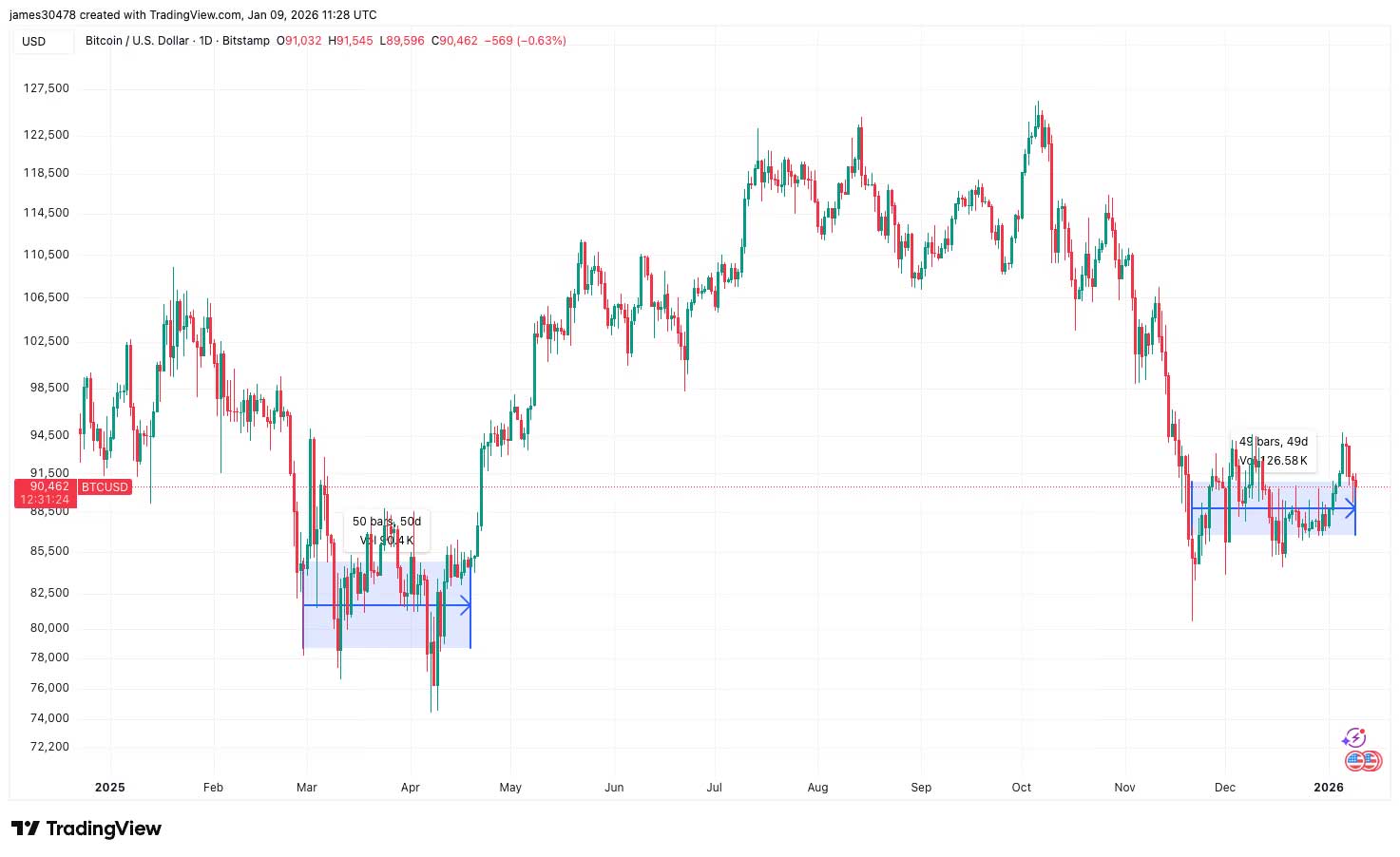 BTC 50 günlük konsolidasyon