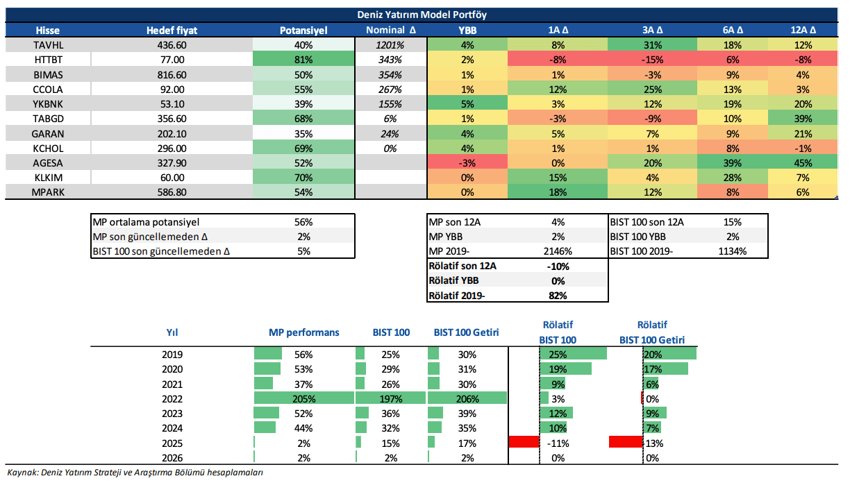 Deniz Yatırım Model Portföy Deniz Yatırım Model Portföy