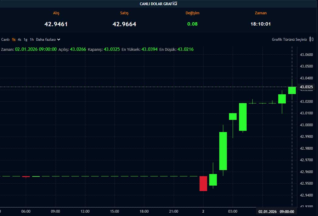 Dolar/TL fiyat grafiği