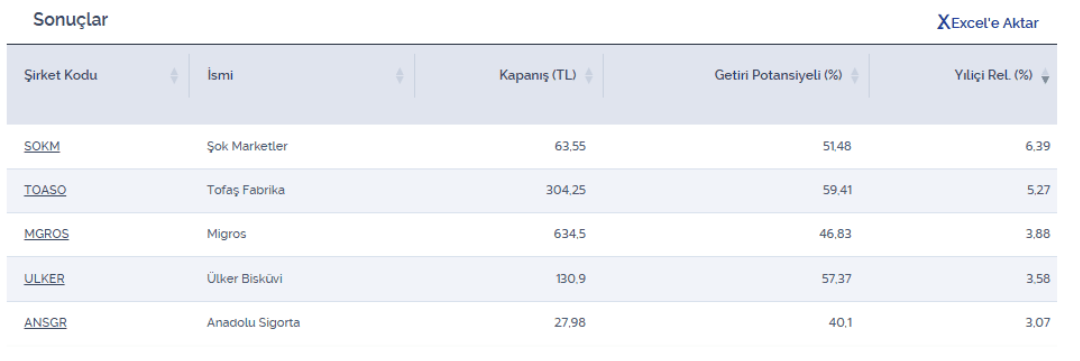 Endeksi sollayan yüzde 40 getiri potansiyelli 5 hisse 