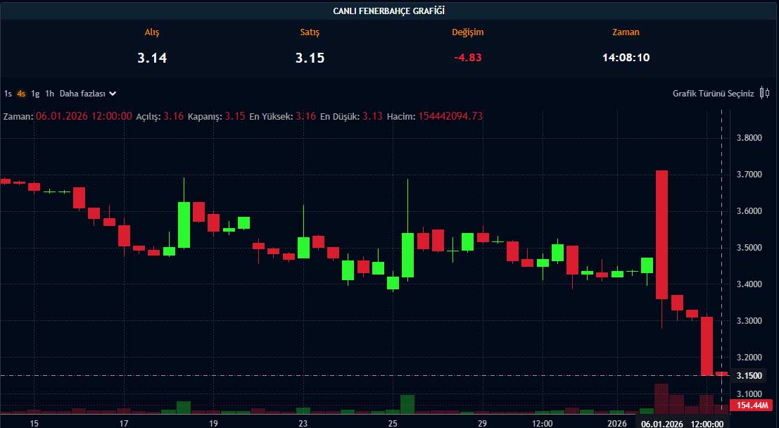 FENER hisse grafiği