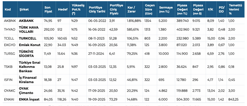 GCM Yatırım model portföyü paylaştı: 9 hisse için hedef fiyat