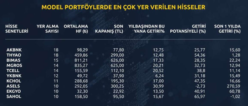 Güncel model portföylerde en çok yer alan 10 hisse Güncel model portföylerde en çok yer alan 10 hisse