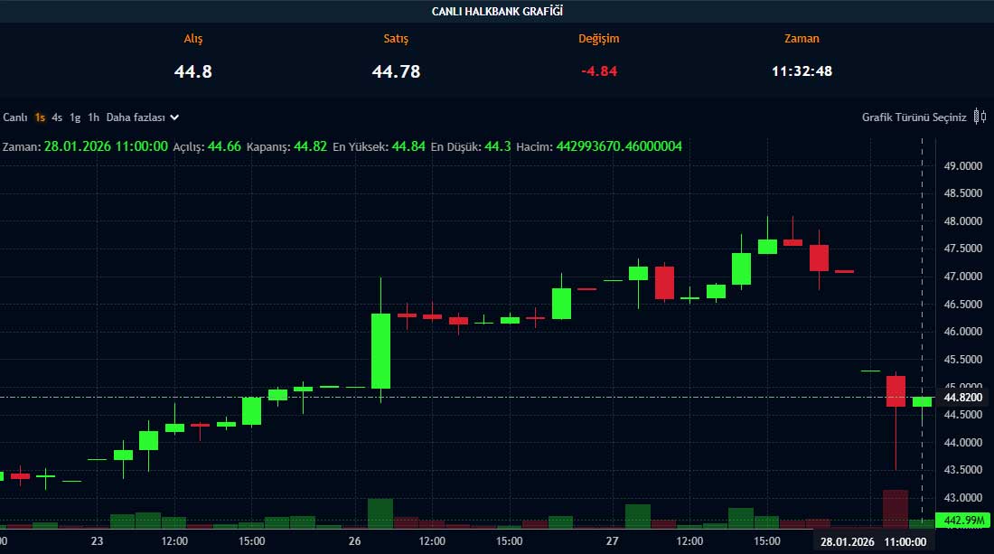 Halkbank hisse grafiği Halkbank hisse grafiği