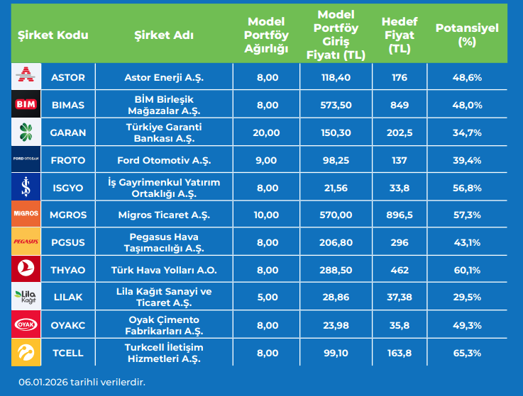 İnfo Yatırım 2026 Model Portföyünü Açıkladı İnfo Yatırım 2026 Model Portföyünü Açıkladı