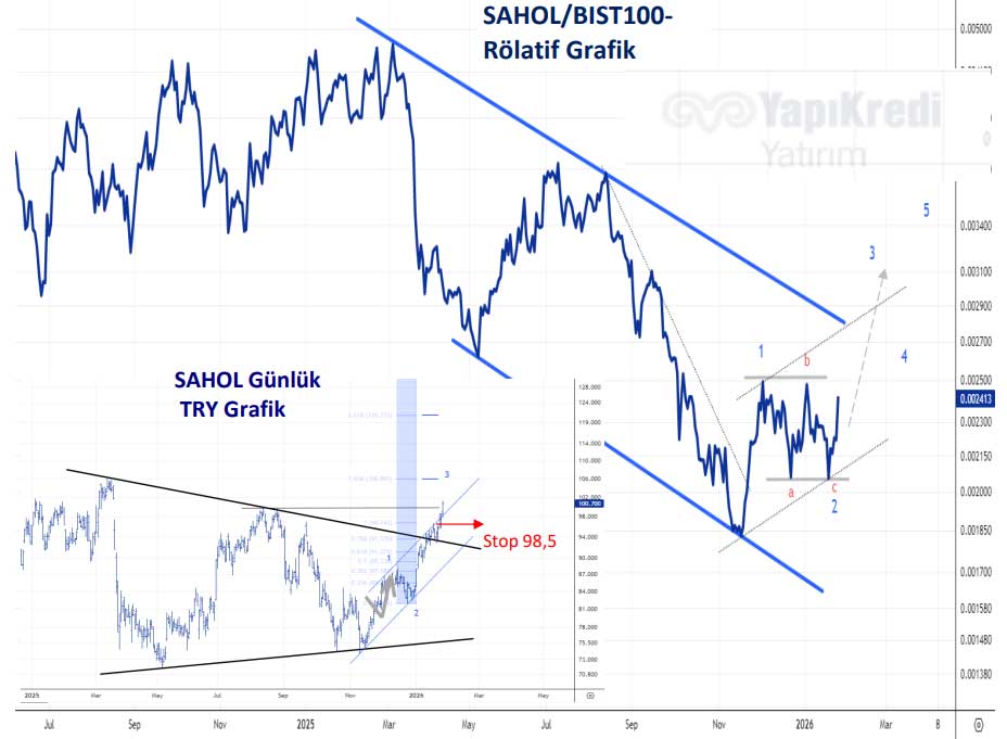SAHOL teknik görünüm