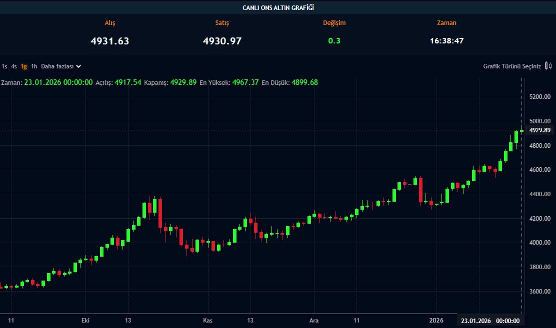 Ons altın fiyat grafiği Ons altın fiyat grafiği