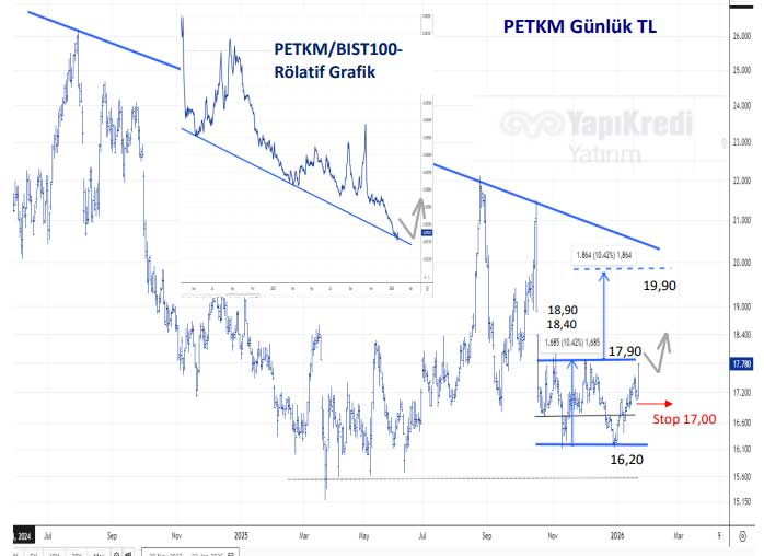 PETKM teknik görünüm PETKM teknik görünüm