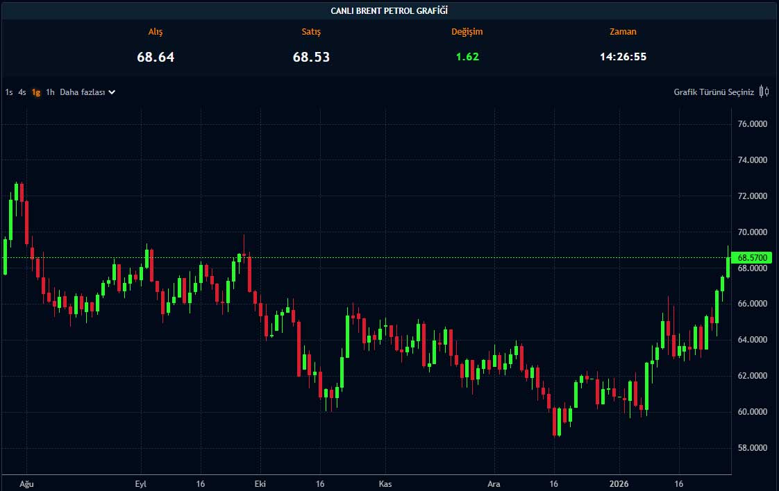 Petrol fiyat grafiği Petrol fiyat grafiği
