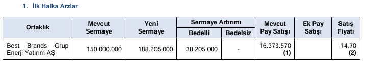 SPK’dan halka arza onay: Best Brands Grup Enerji Yatırım