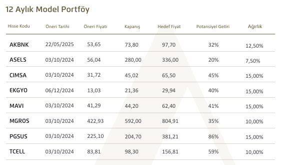 Yeni model portföy paylaşıldı: 8 hisse için hedef fiyat belirlendi