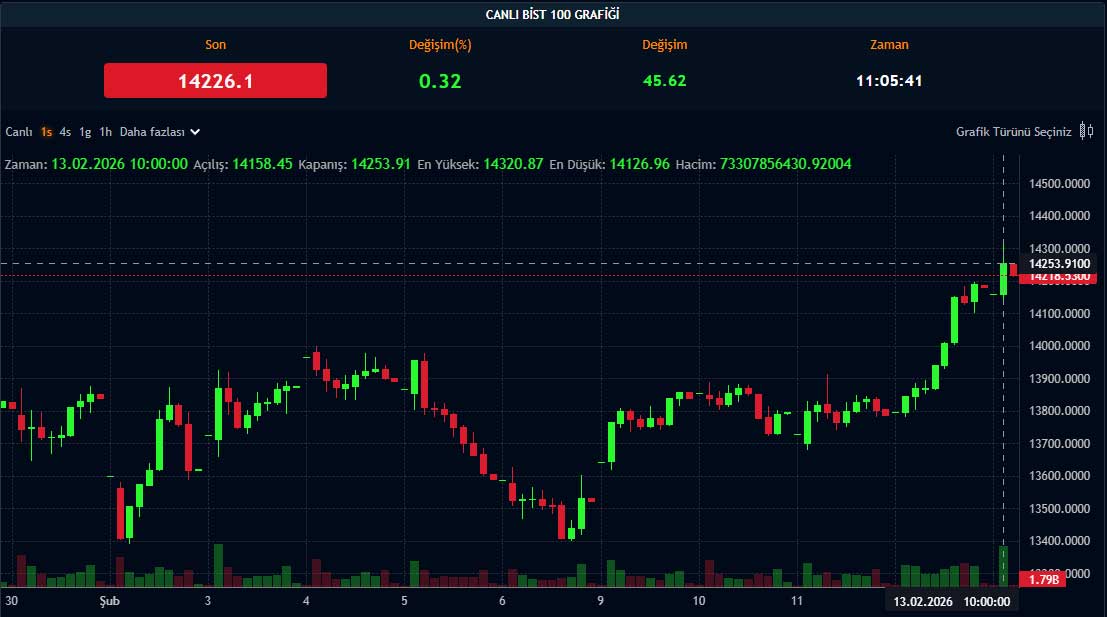 BIST 100 fiyat grafiği