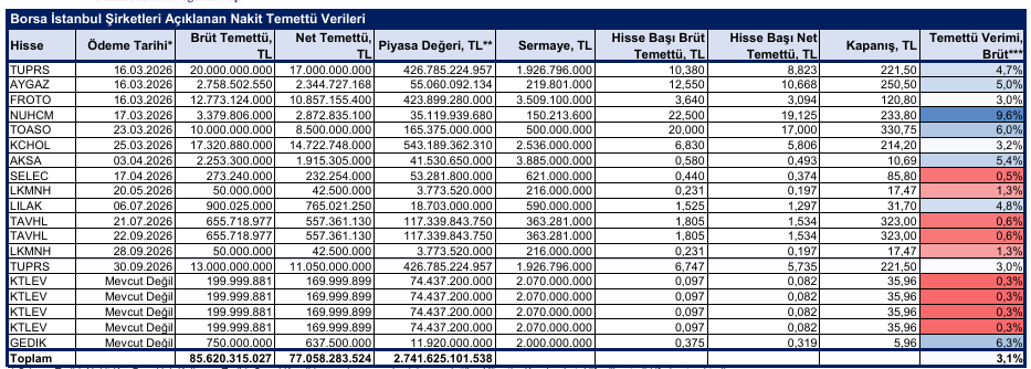 Borsa İstanbul’da temettü tarihi belli olan 15 şirket