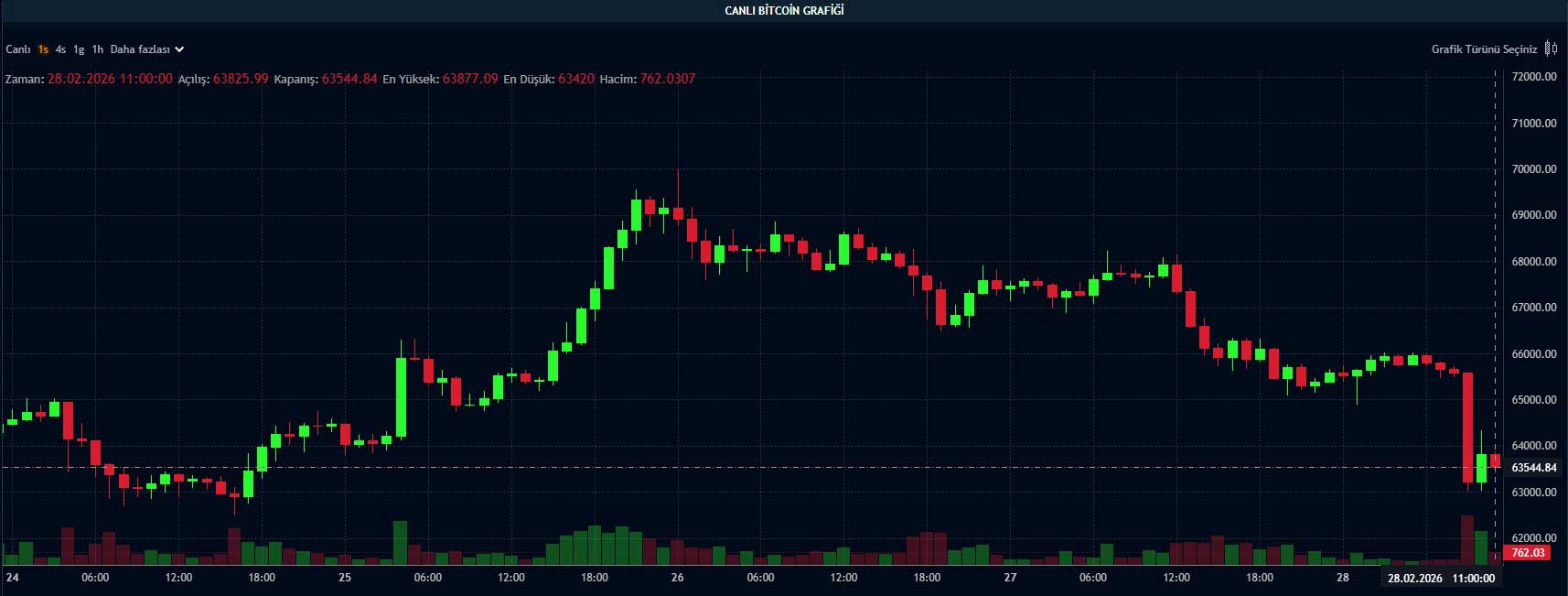 Bitcoin fiyat grafiği Bitcoin fiyat grafiği