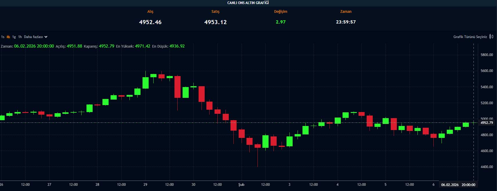 Ons altın fiyat grafiği