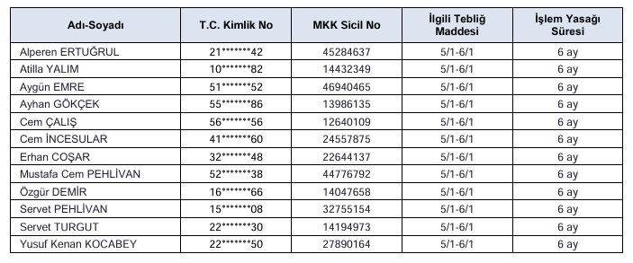 SPK’dan ETYAT’da işlem yapan 12 kişiye yasak kararı
