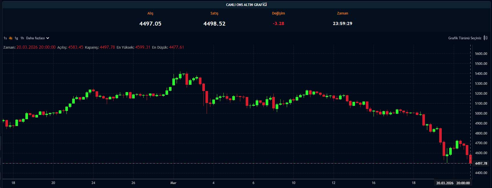 Ons altın fiyat grafiği Ons altın fiyat grafiği