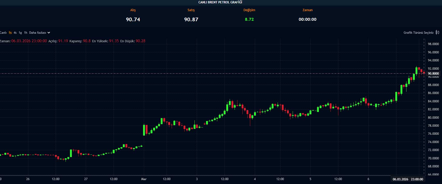 Brent petrol fiyat grafiği