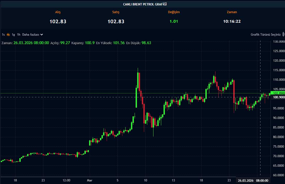 Brent petrol fiyat grafiği Brent petrol fiyat grafiği