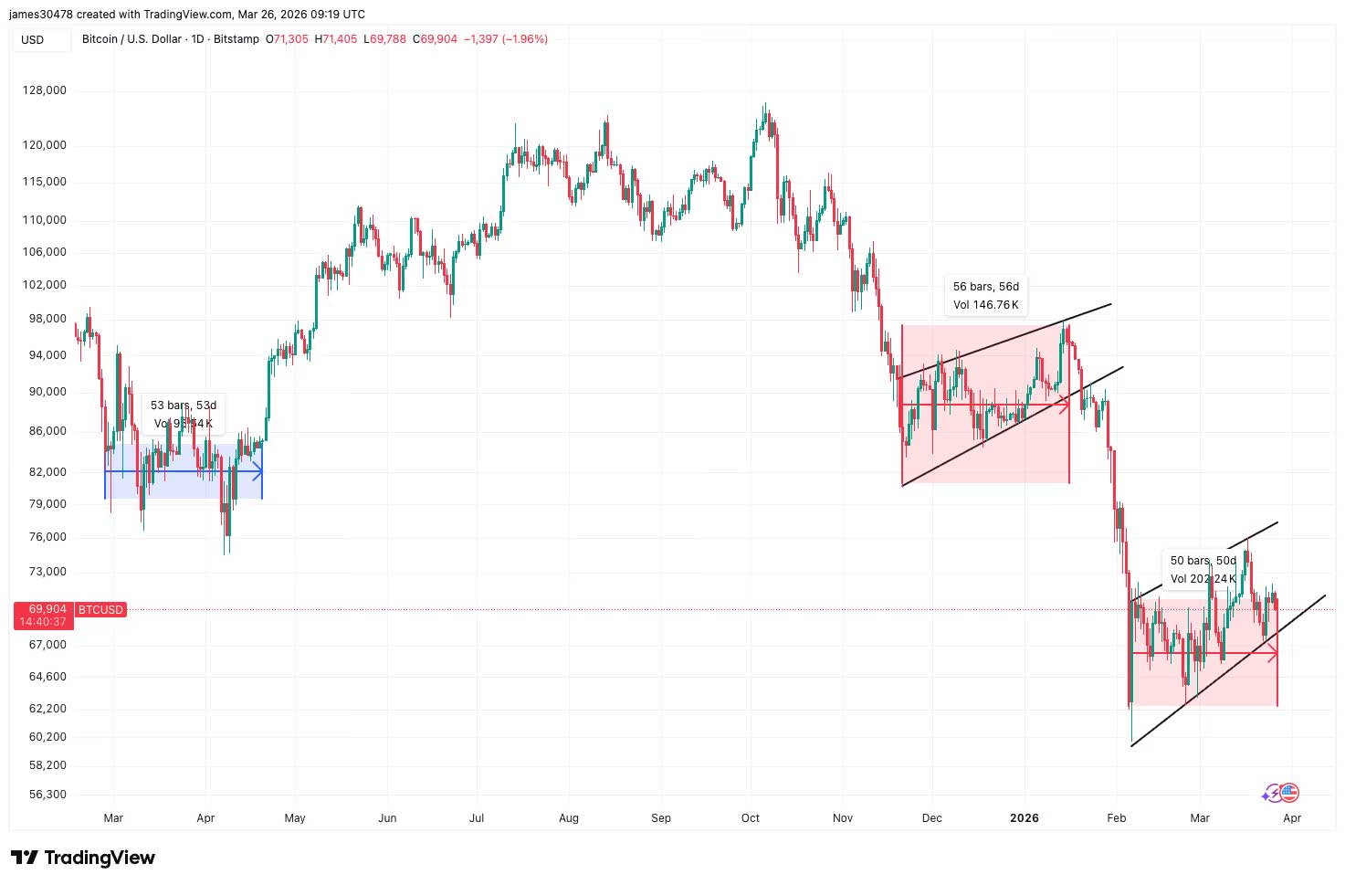 BTC ayı bayrağı görünümleri