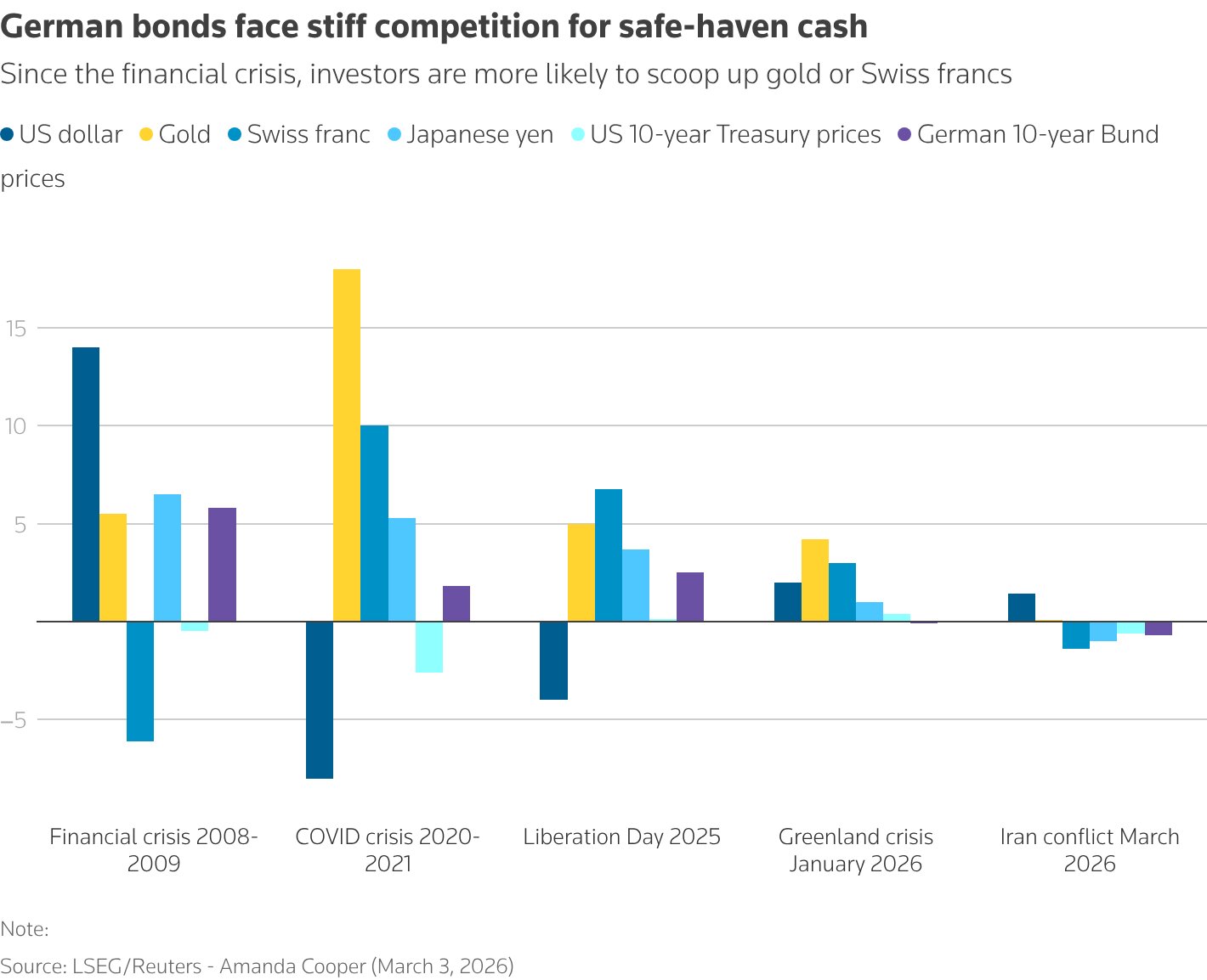 Güvenli Liman Getirileri