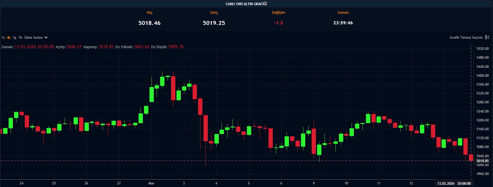 Ons altın fiyat grafiği