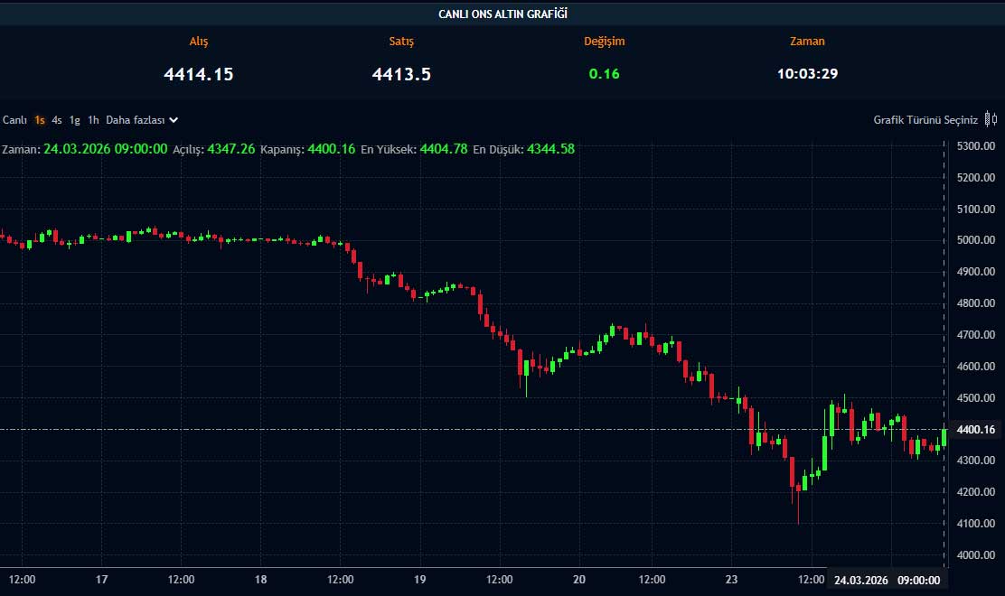 Ons altın fiyat grafiği
