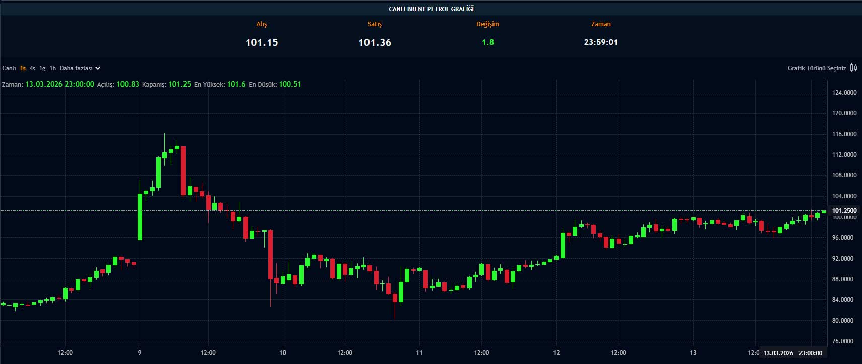Brent petrol grafiği