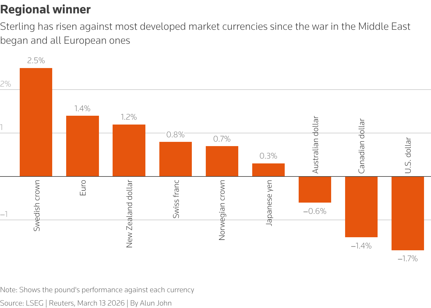 Sterlinin Emsallerine Karşı Mart Performansı