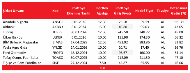 THYAO model portföyden çıkarıldı! Yerini o hisseye kaptırdı