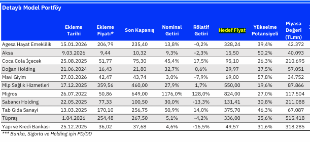 Aracı kurum Koç Holding ve Turkcell’i model portföyden çıkardı