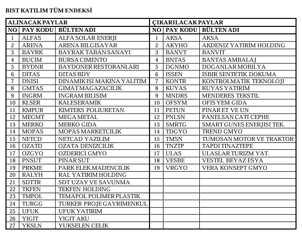 Borsa İstanbul 19 hisseyi katılım endeksinden çıkardı