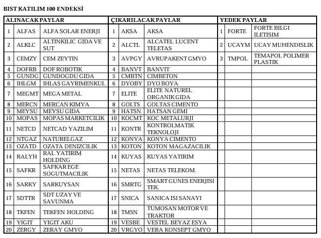 Borsa İstanbul 19 hisseyi katılım endeksinden çıkardı