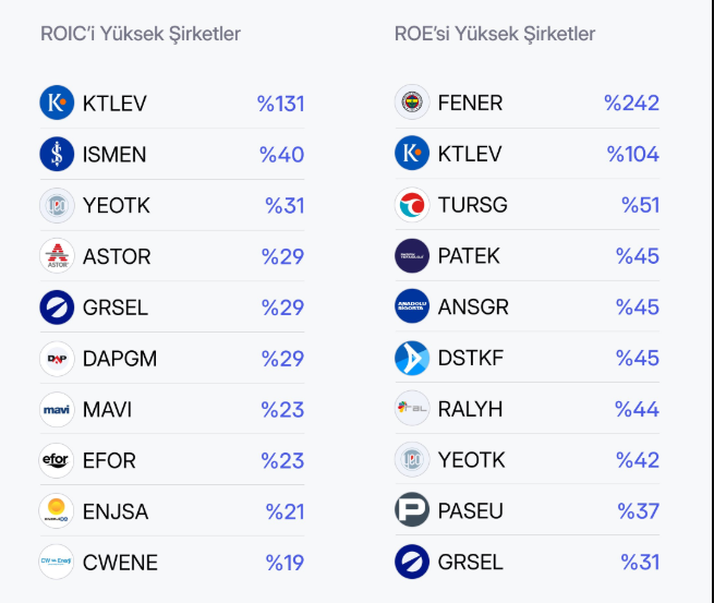 Borsa İstanbul’da parasını iyi yönetebilen 20 şirket