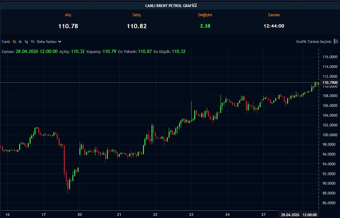 Brent petrol fiyat grafiği