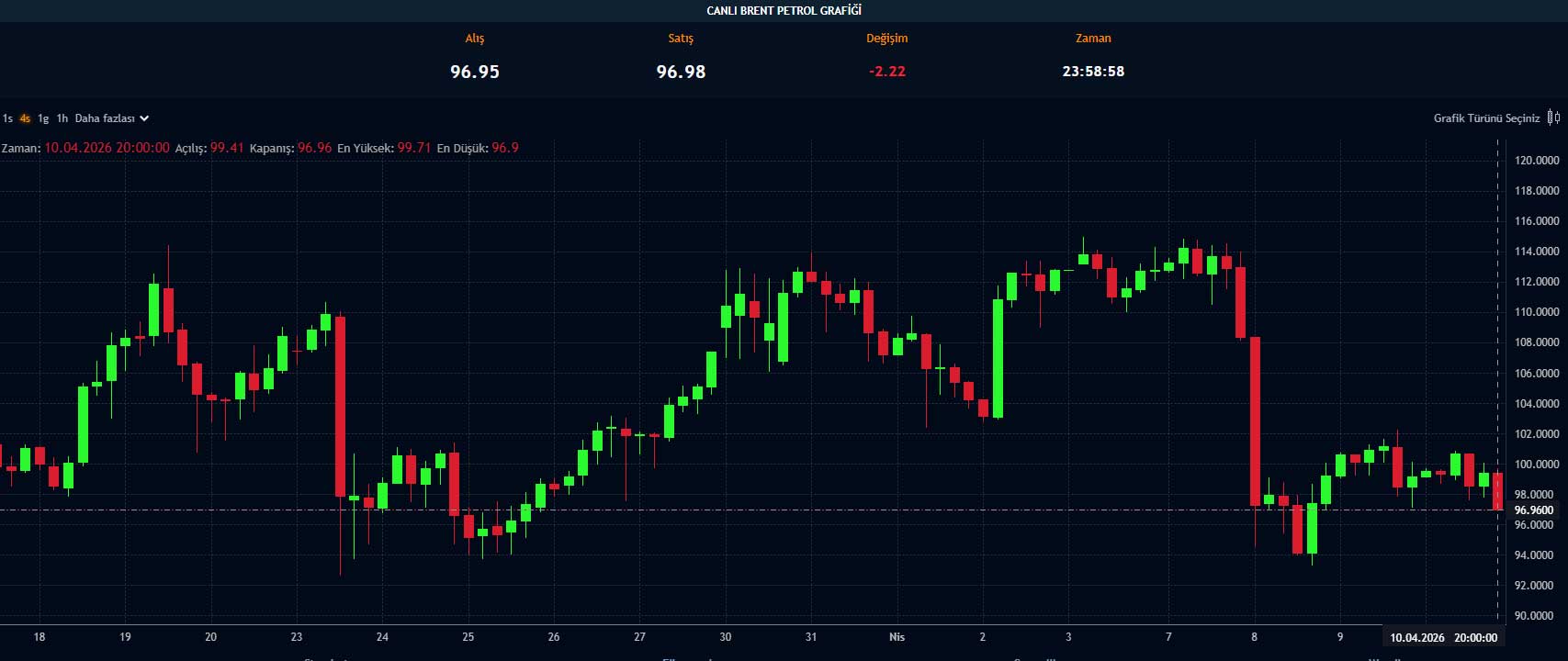 Brent petrol grafiği